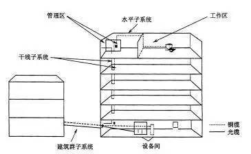 弱電工程中的“綜合布線(xiàn)”一般都包含些什么？