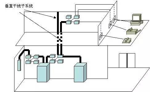 弱電工程中的“綜合布線(xiàn)”一般都包含些什么？